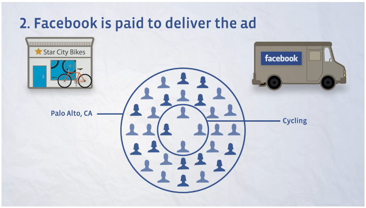 Facebook is paid to deliver Ads